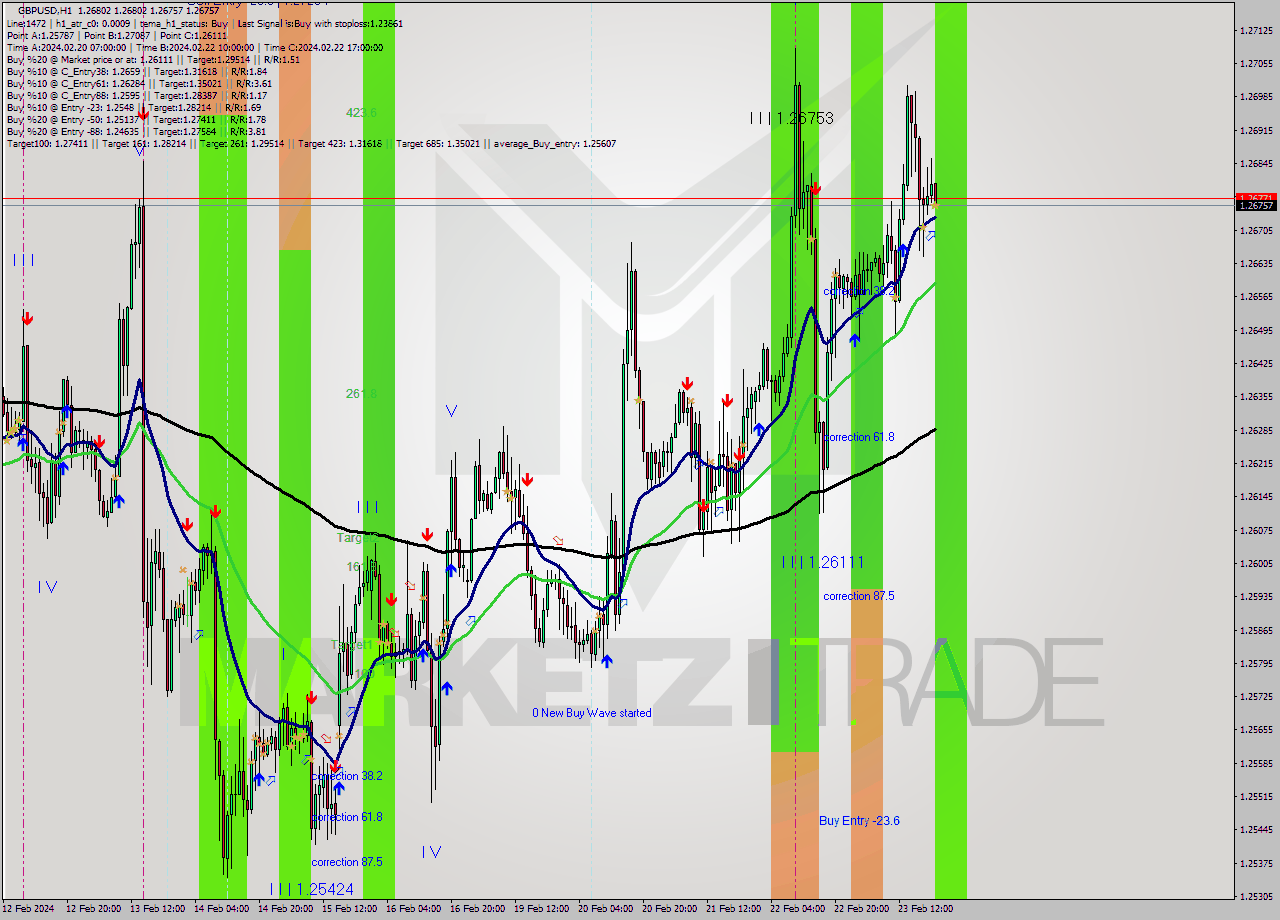 GBPUSD MultiTimeframe analysis at date 2024.02.23 21:16