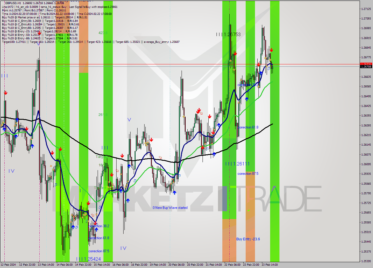 GBPUSD MultiTimeframe analysis at date 2024.02.23 22:27