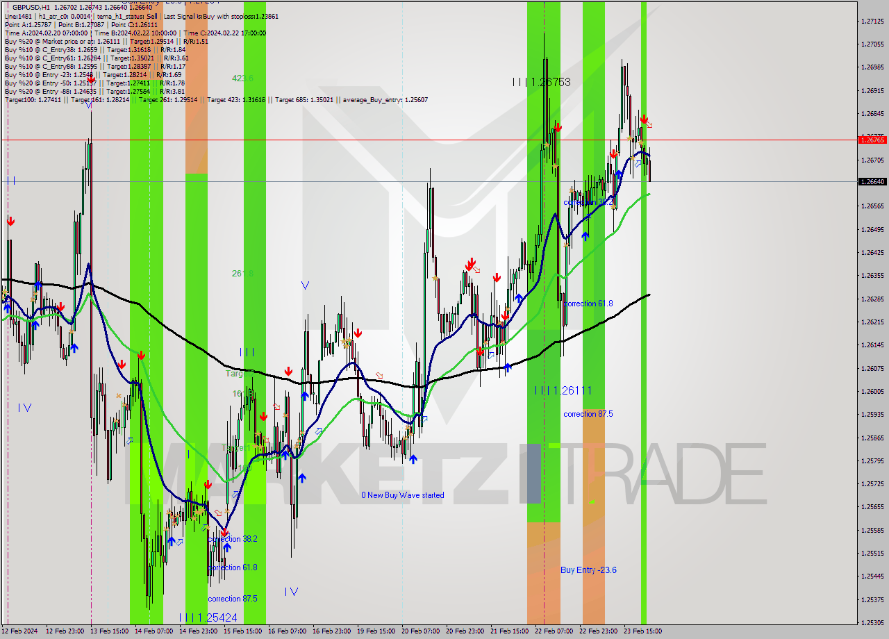 GBPUSD MultiTimeframe analysis at date 2024.02.26 00:43