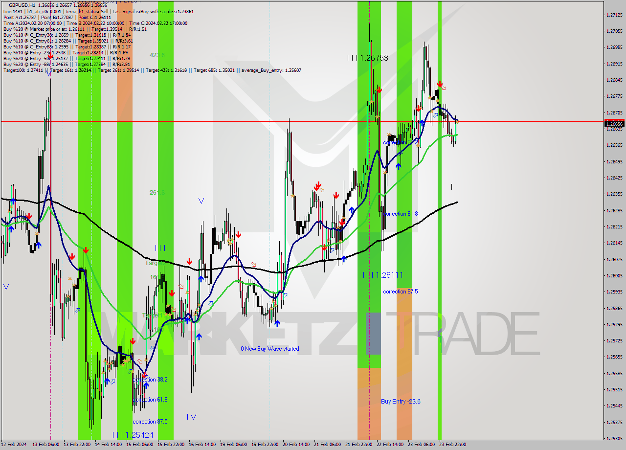 GBPUSD MultiTimeframe analysis at date 2024.02.26 07:00