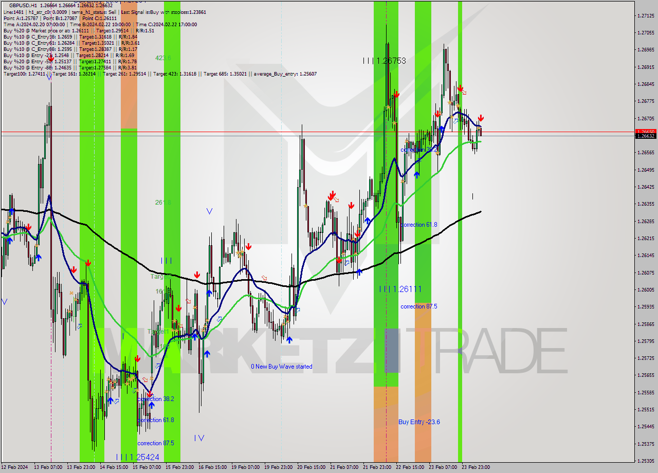 GBPUSD MultiTimeframe analysis at date 2024.02.26 08:05