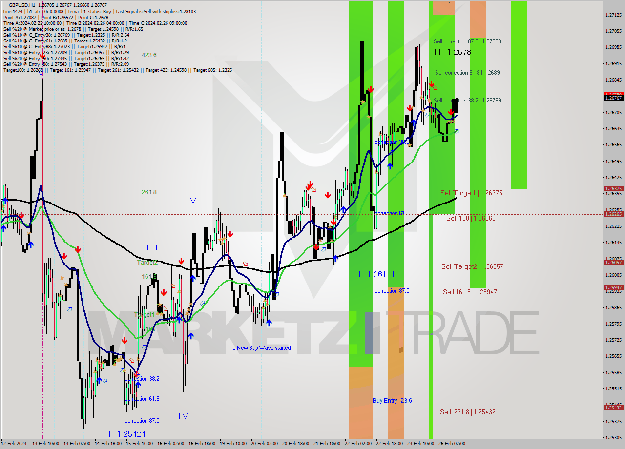 GBPUSD MultiTimeframe analysis at date 2024.02.26 11:15