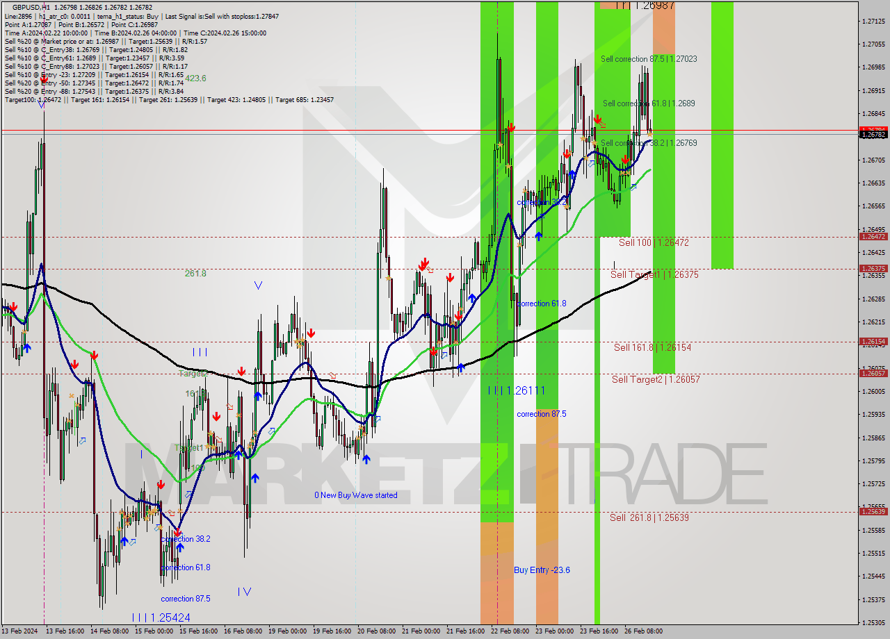GBPUSD MultiTimeframe analysis at date 2024.02.26 17:00