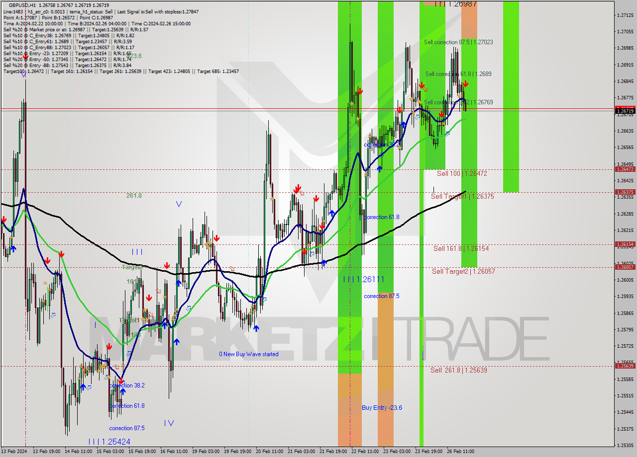 GBPUSD MultiTimeframe analysis at date 2024.02.26 20:29