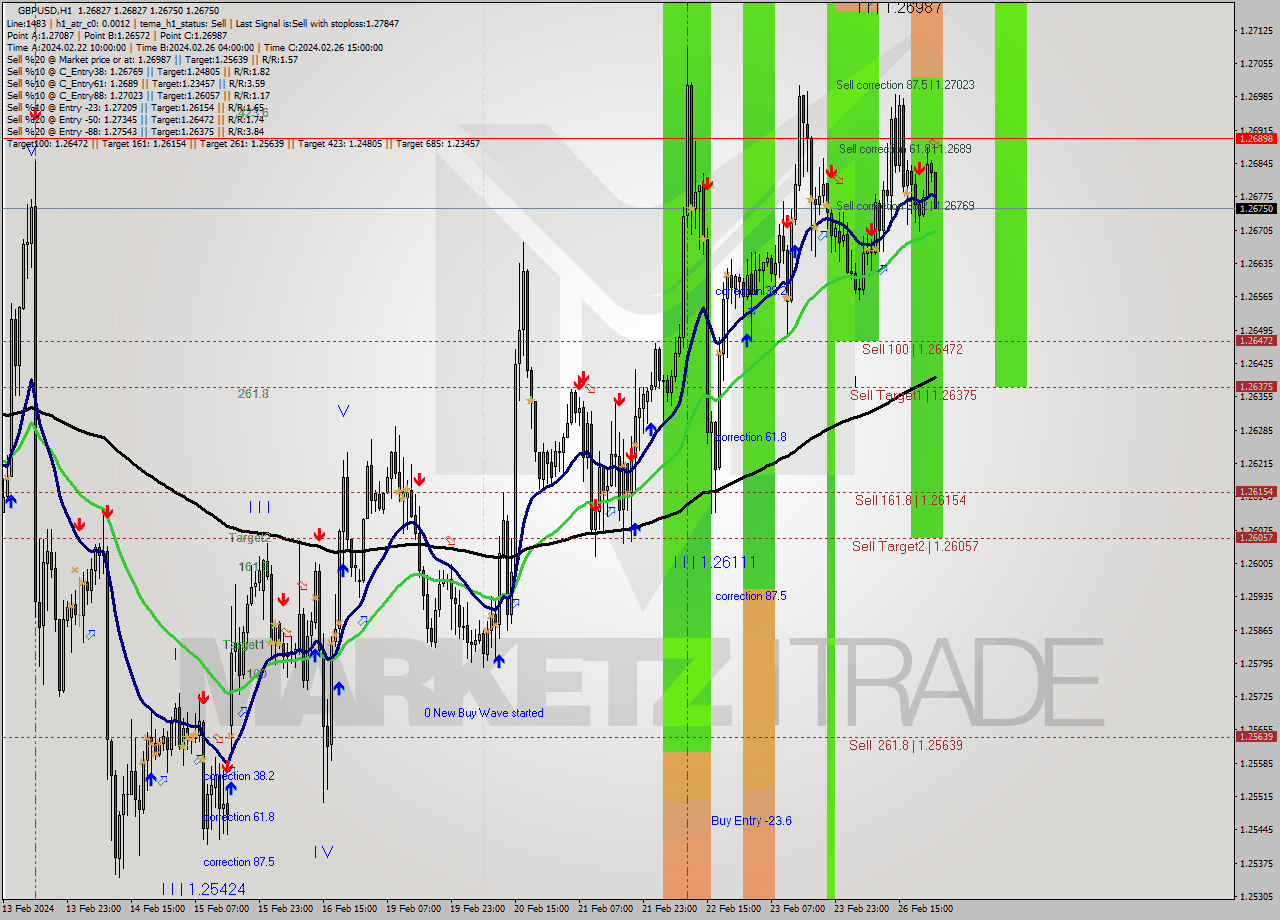 GBPUSD MultiTimeframe analysis at date 2024.02.27 00:00