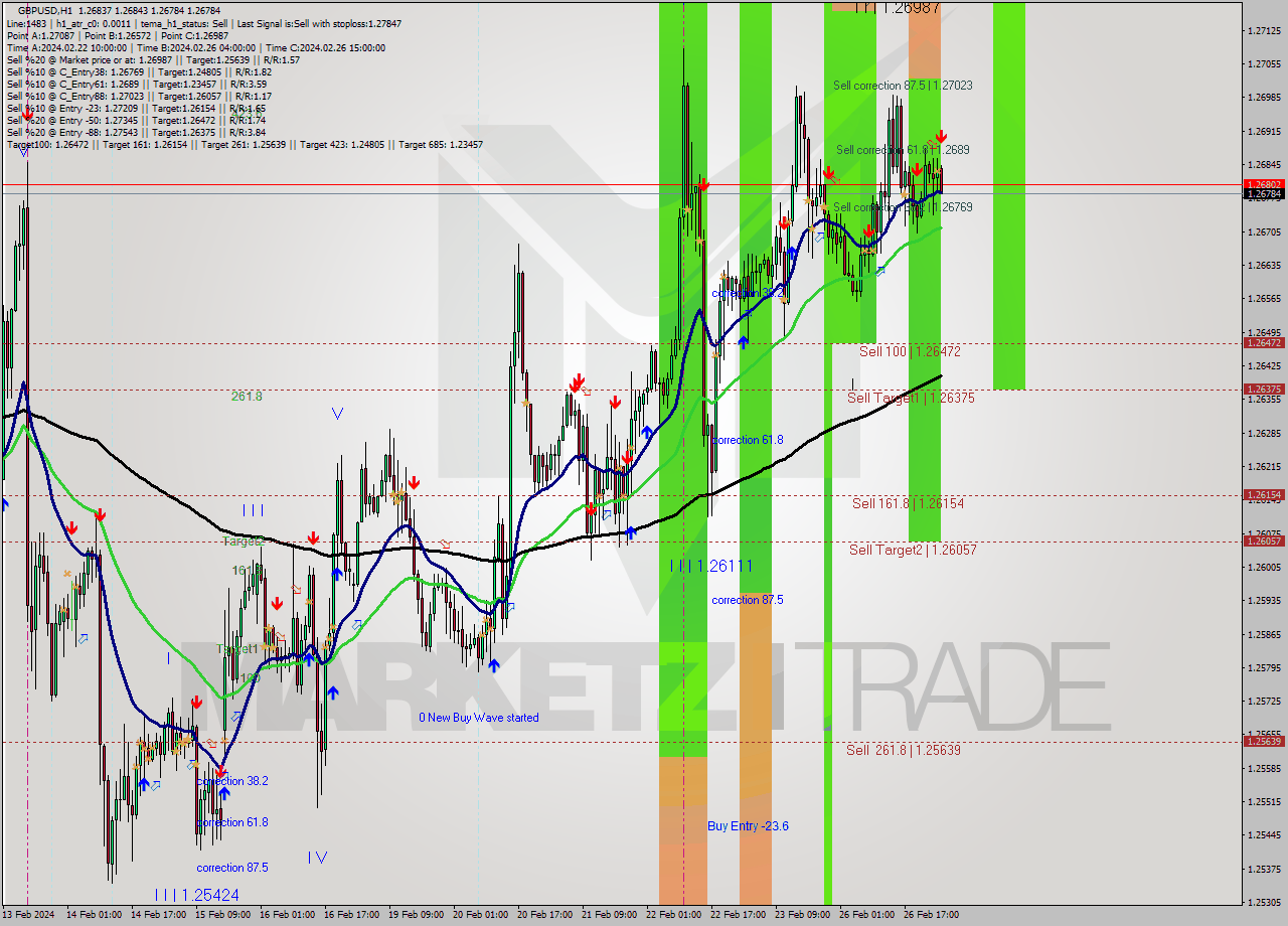 GBPUSD MultiTimeframe analysis at date 2024.02.27 02:42