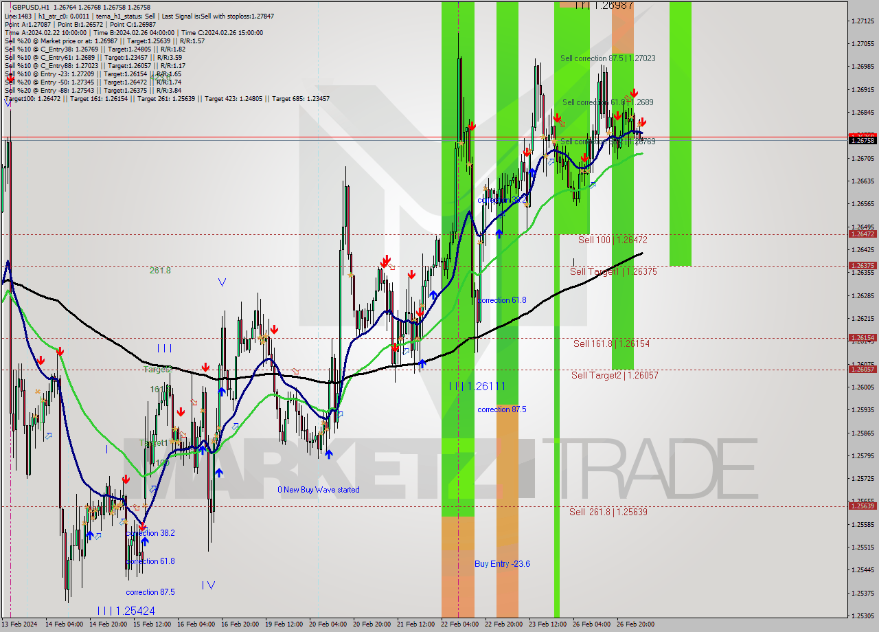 GBPUSD MultiTimeframe analysis at date 2024.02.27 05:00