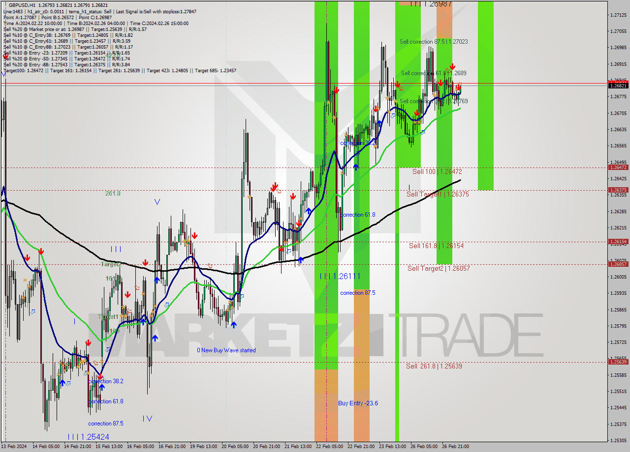 GBPUSD MultiTimeframe analysis at date 2024.02.27 06:32