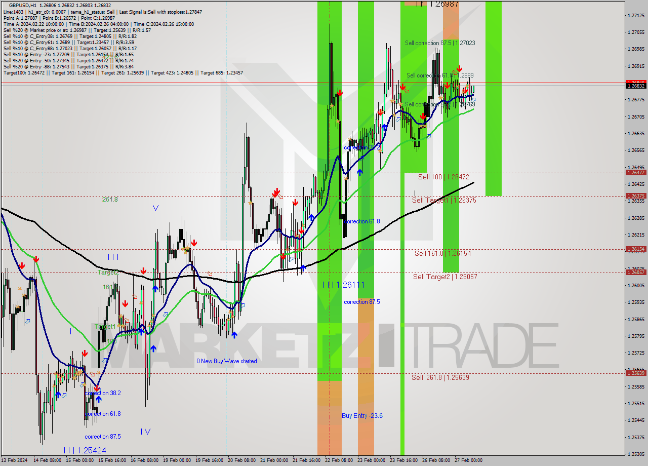 GBPUSD MultiTimeframe analysis at date 2024.02.27 09:00