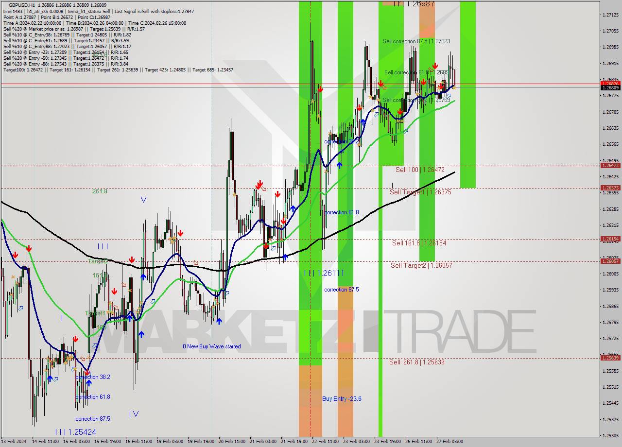 GBPUSD MultiTimeframe analysis at date 2024.02.27 12:03