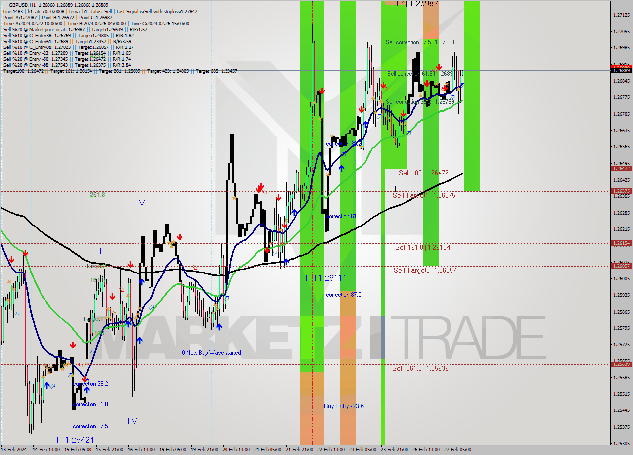 GBPUSD MultiTimeframe analysis at date 2024.02.27 14:00