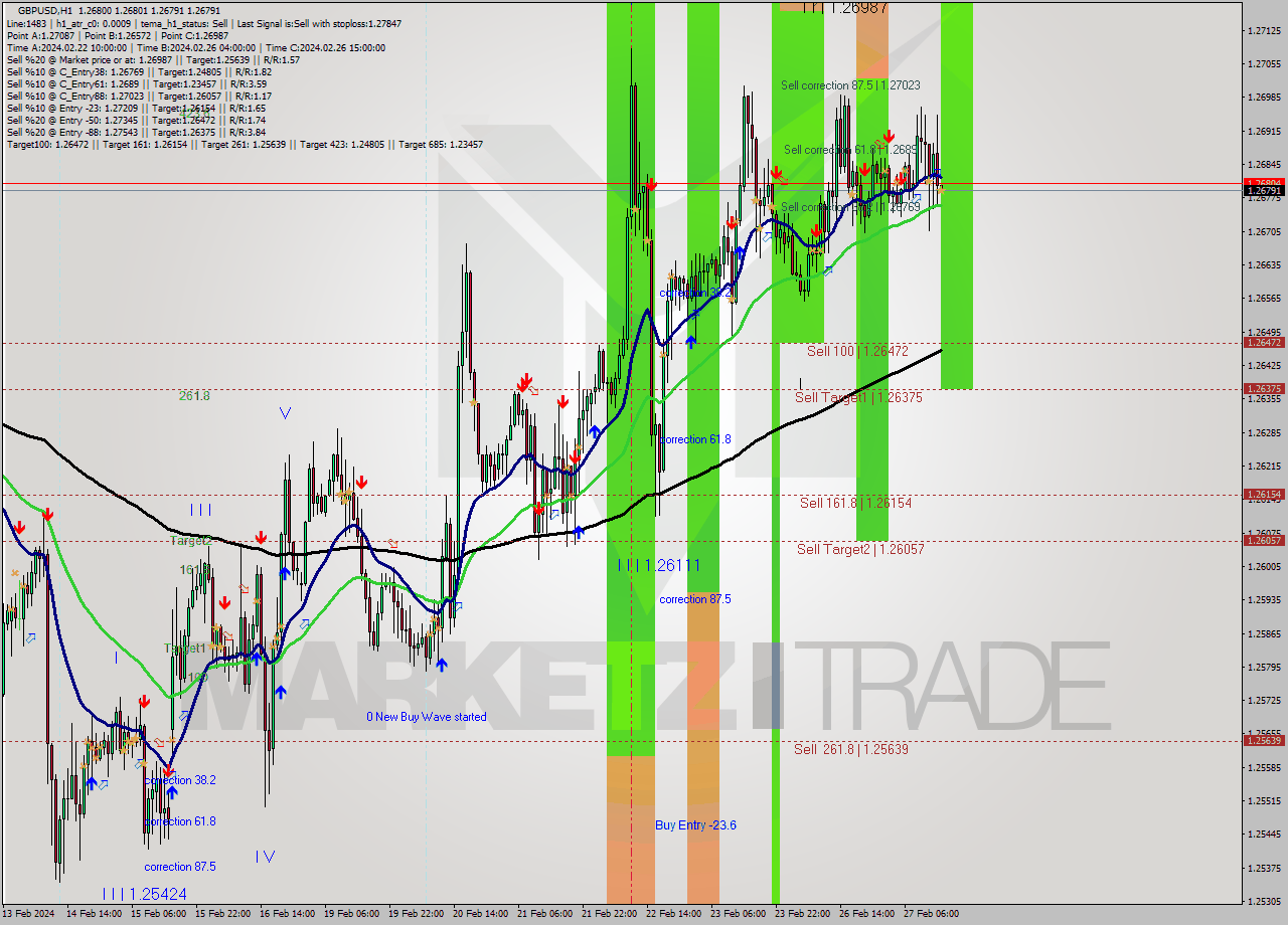 GBPUSD MultiTimeframe analysis at date 2024.02.27 15:00