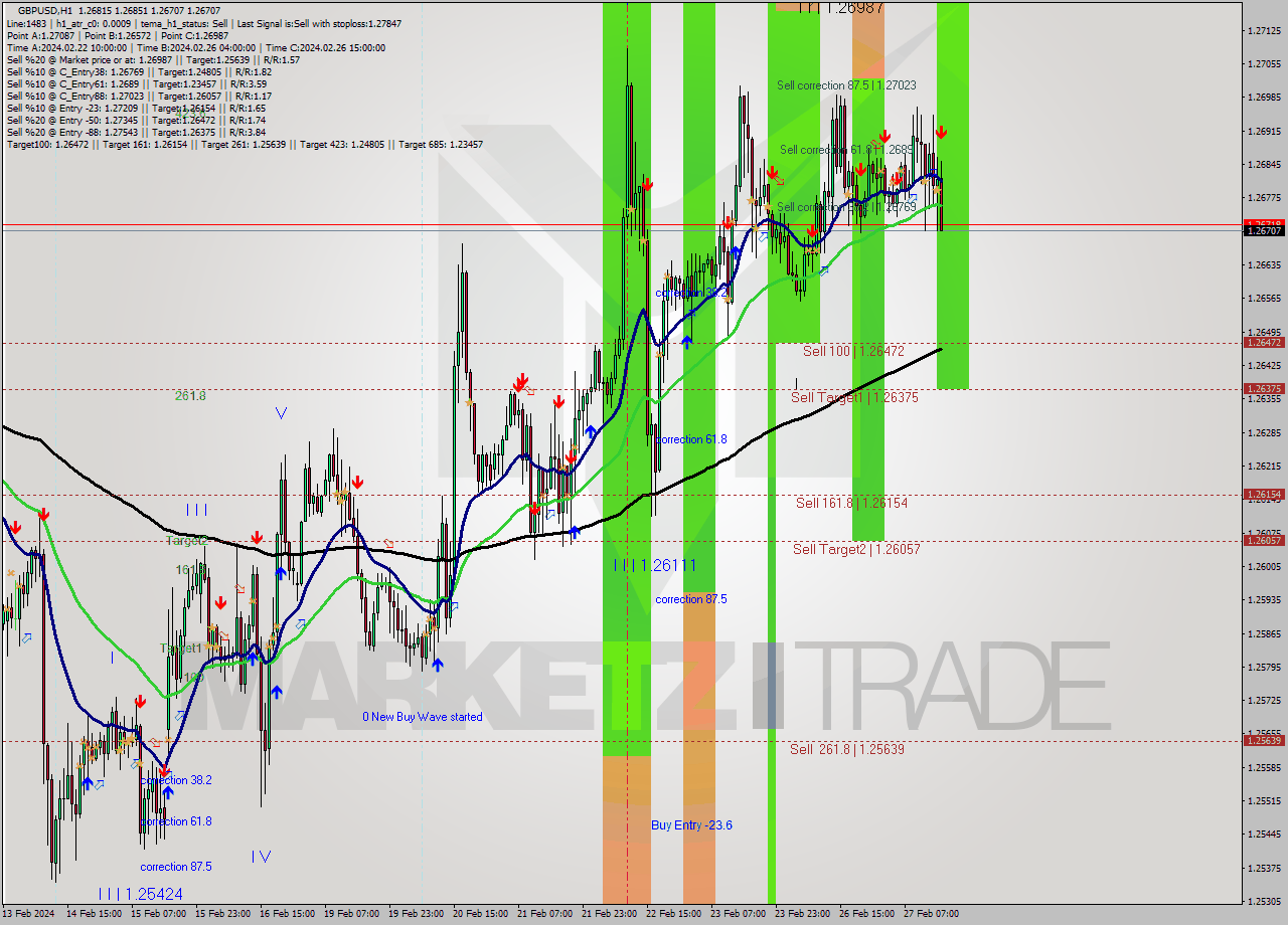 GBPUSD MultiTimeframe analysis at date 2024.02.27 16:51
