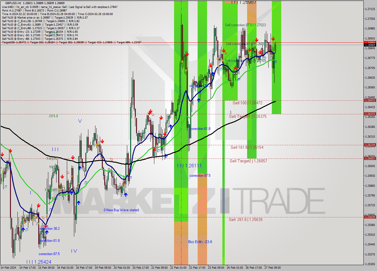GBPUSD MultiTimeframe analysis at date 2024.02.27 18:09