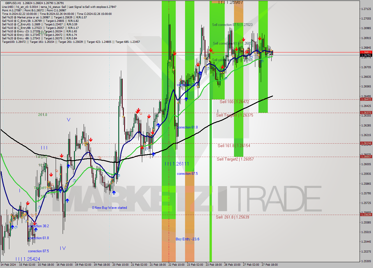 GBPUSD MultiTimeframe analysis at date 2024.02.28 03:00