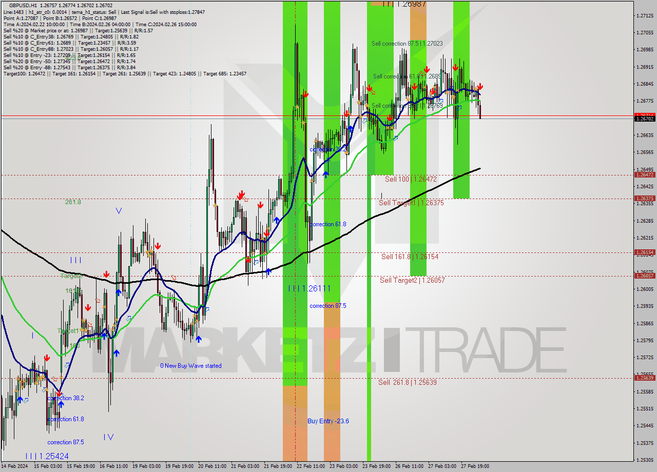 GBPUSD MultiTimeframe analysis at date 2024.02.28 04:40