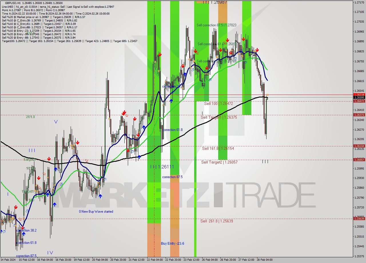 GBPUSD MultiTimeframe analysis at date 2024.02.28 13:01