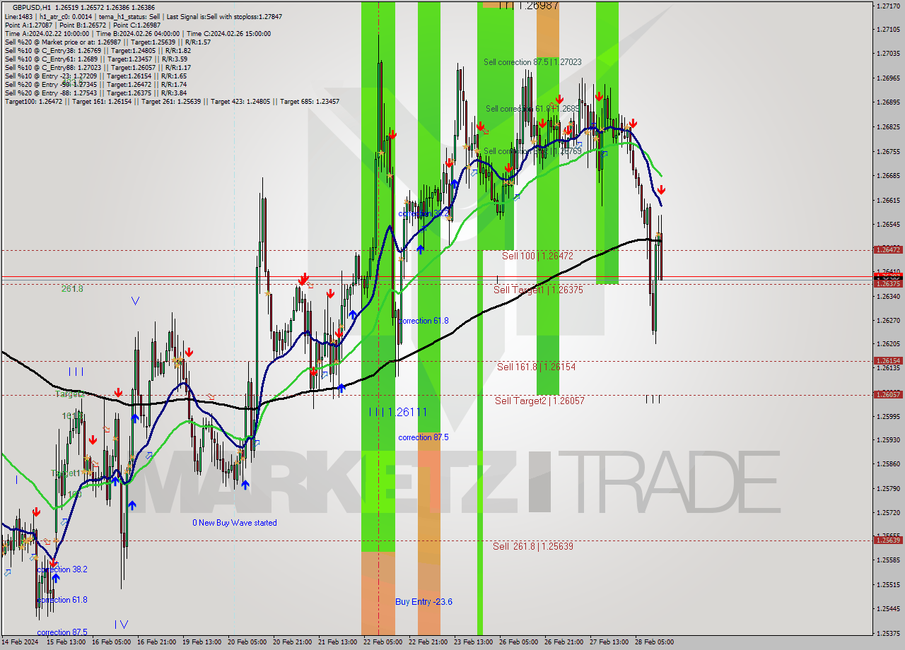 GBPUSD MultiTimeframe analysis at date 2024.02.28 14:53