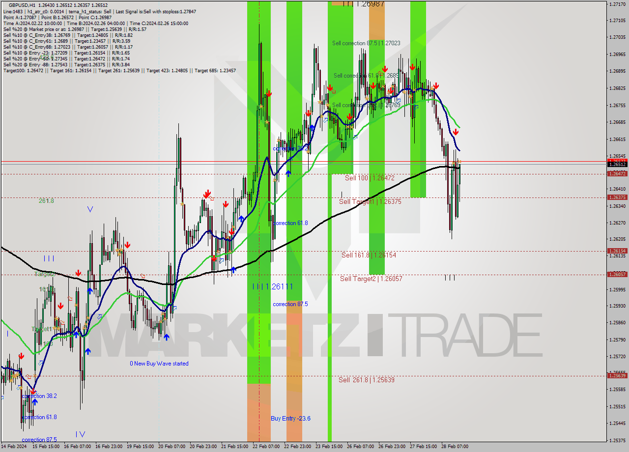 GBPUSD MultiTimeframe analysis at date 2024.02.28 16:25