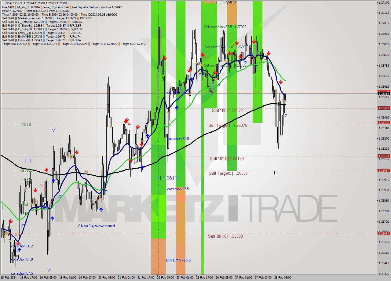 GBPUSD MultiTimeframe analysis at date 2024.02.28 18:36