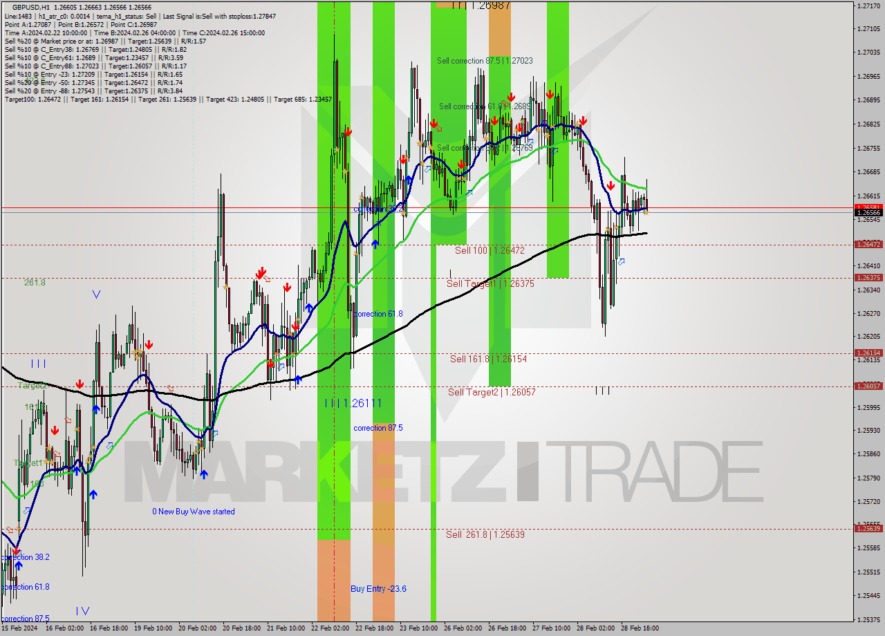 GBPUSD MultiTimeframe analysis at date 2024.02.29 03:57