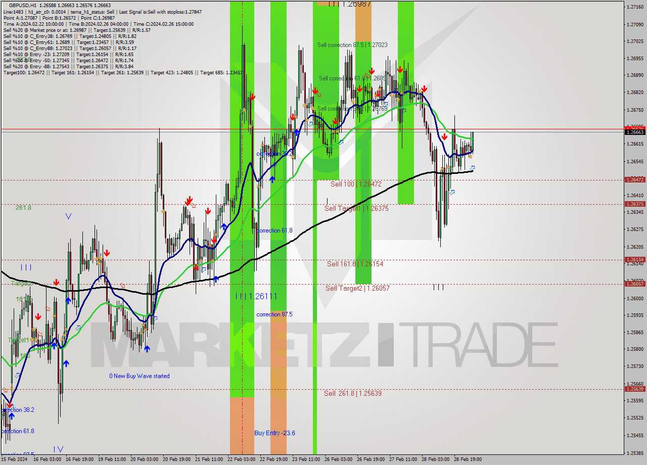 GBPUSD MultiTimeframe analysis at date 2024.02.29 04:27