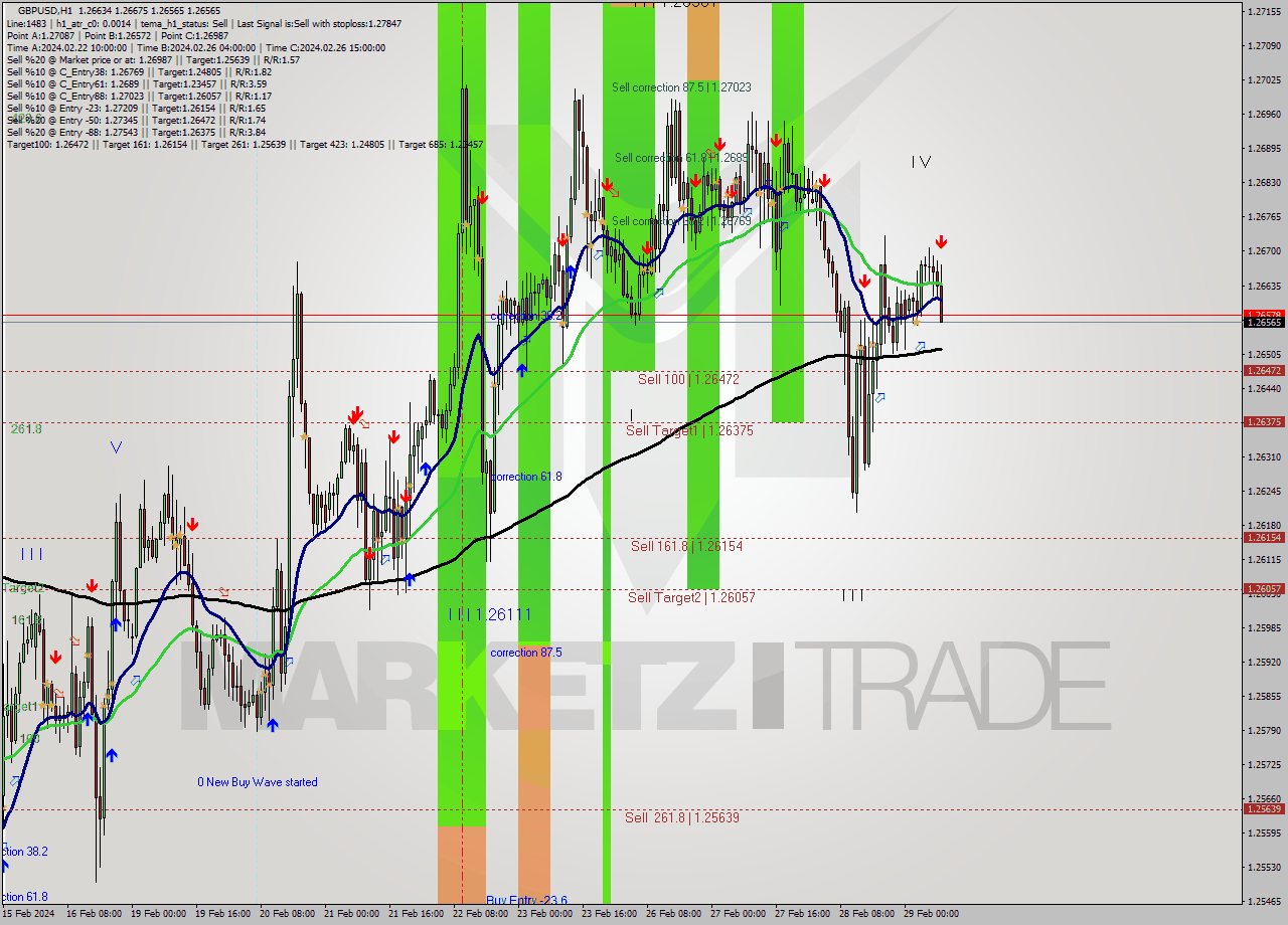 GBPUSD MultiTimeframe analysis at date 2024.02.29 09:26