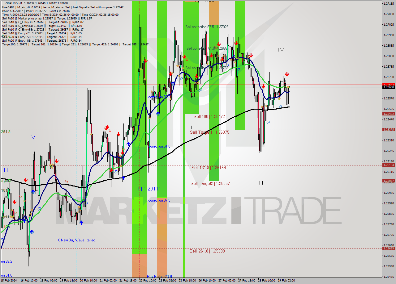 GBPUSD MultiTimeframe analysis at date 2024.02.29 11:00