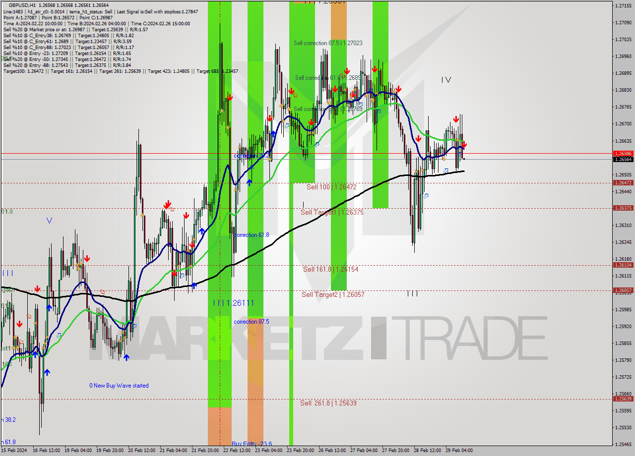 GBPUSD MultiTimeframe analysis at date 2024.02.29 13:00