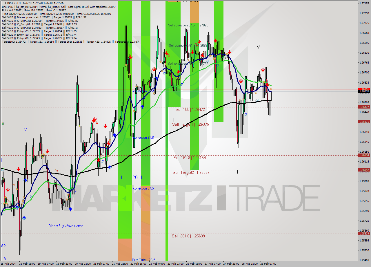 GBPUSD MultiTimeframe analysis at date 2024.02.29 16:04