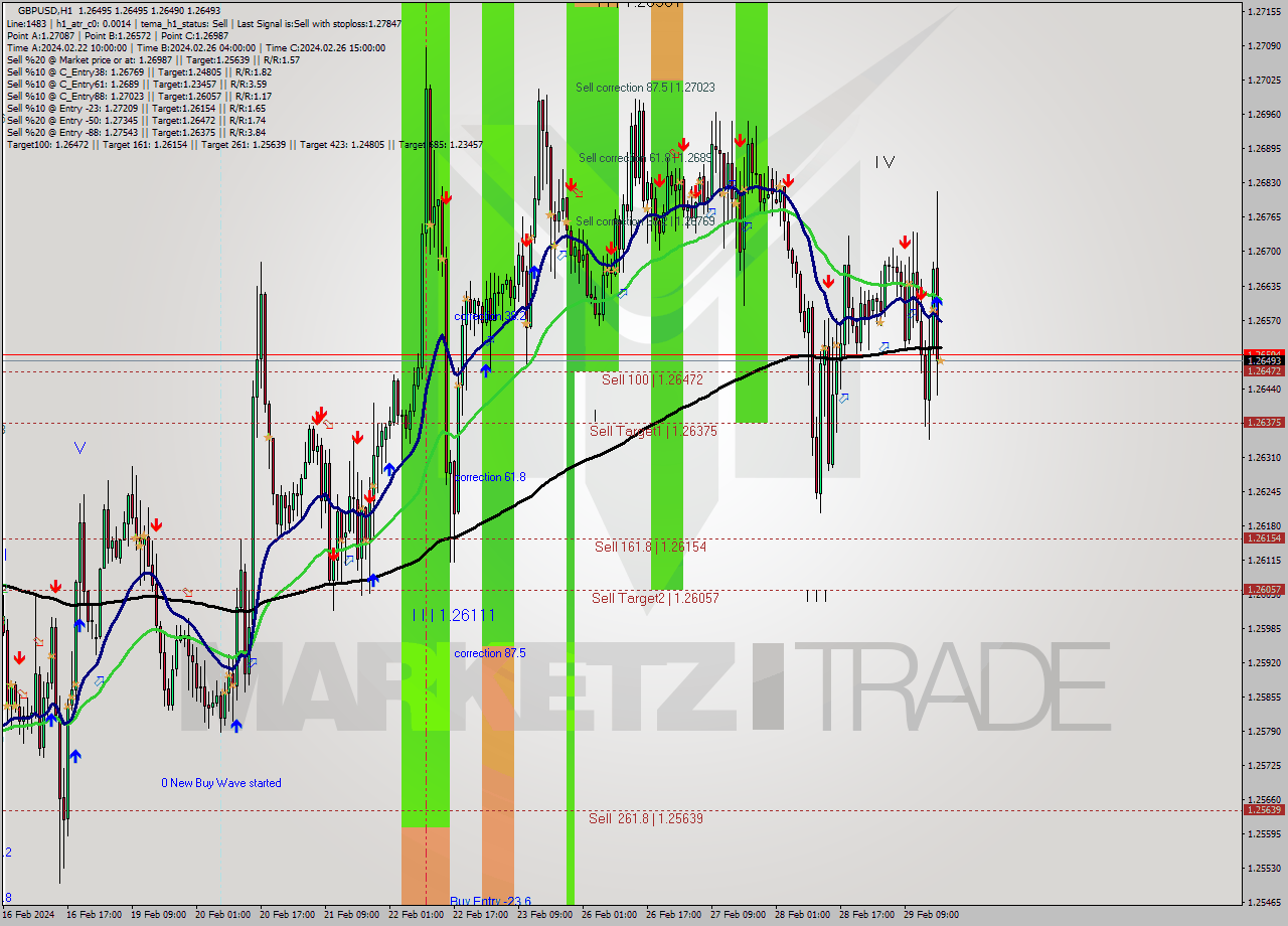 GBPUSD MultiTimeframe analysis at date 2024.02.29 18:00