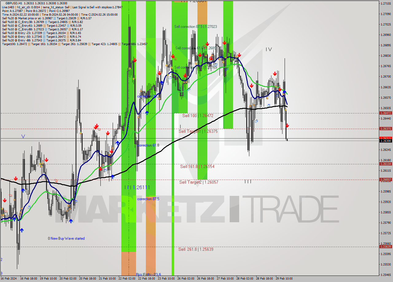 GBPUSD MultiTimeframe analysis at date 2024.02.29 19:00