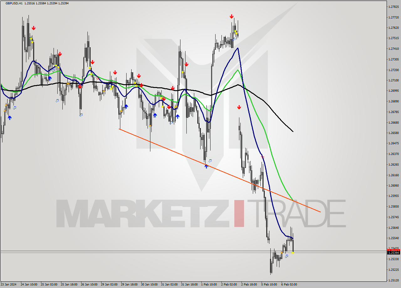 GBPUSD MultiTimeframe analysis at date 2024.02.06 12:00