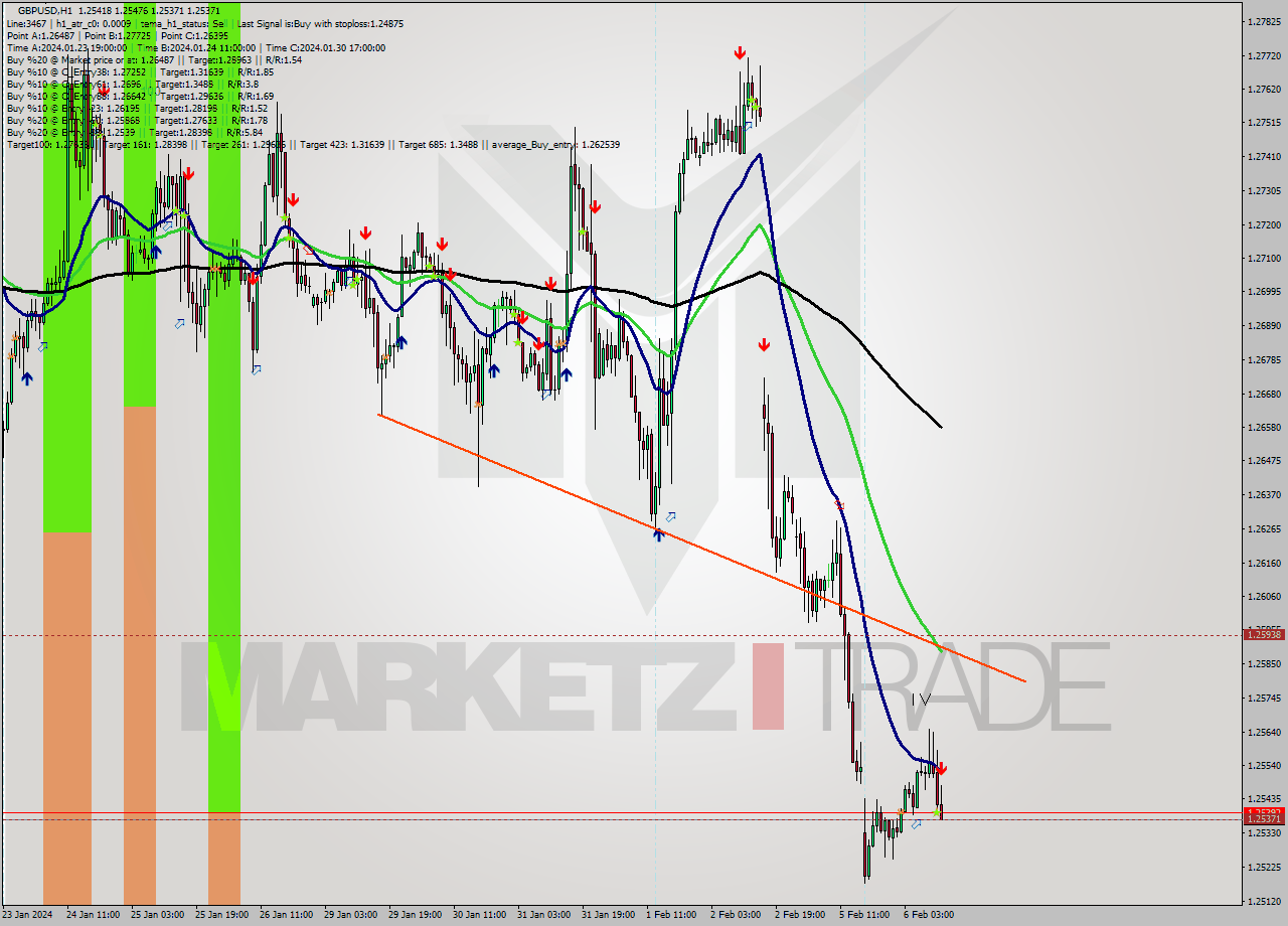 GBPUSD MultiTimeframe analysis at date 2024.02.06 12:44