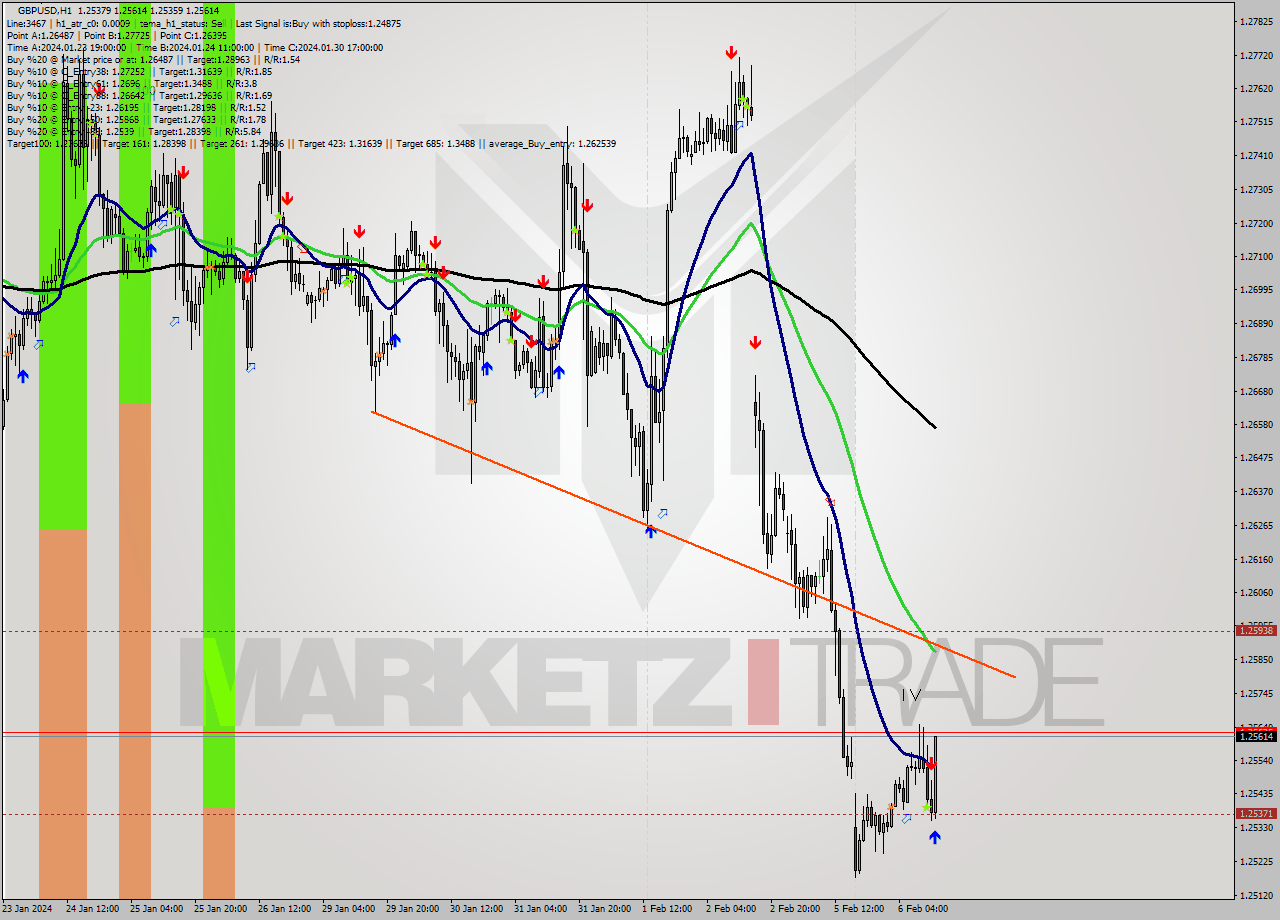 GBPUSD MultiTimeframe analysis at date 2024.02.06 13:53