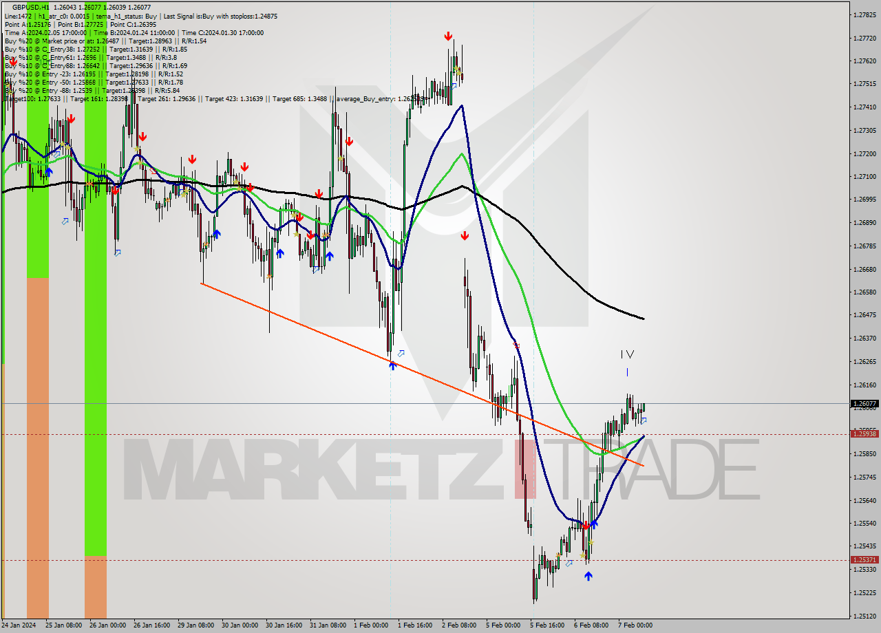 GBPUSD MultiTimeframe analysis at date 2024.02.07 09:01