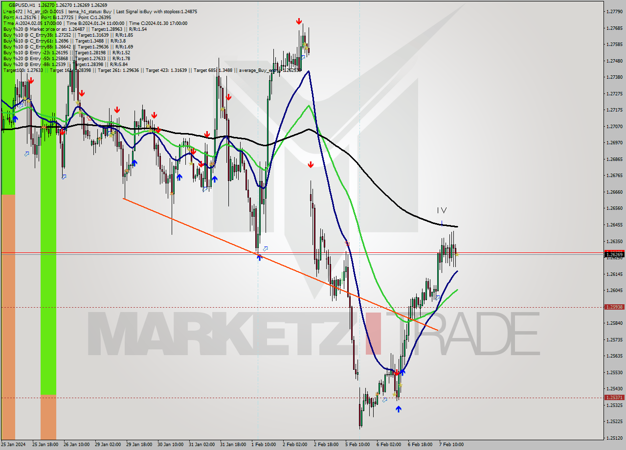 GBPUSD MultiTimeframe analysis at date 2024.02.07 19:00