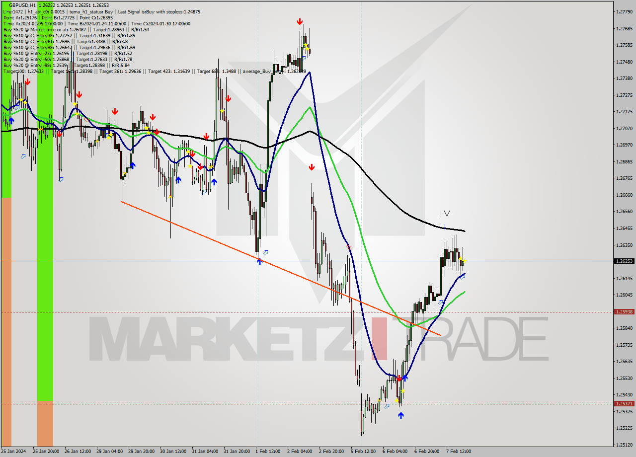 GBPUSD MultiTimeframe analysis at date 2024.02.07 21:00