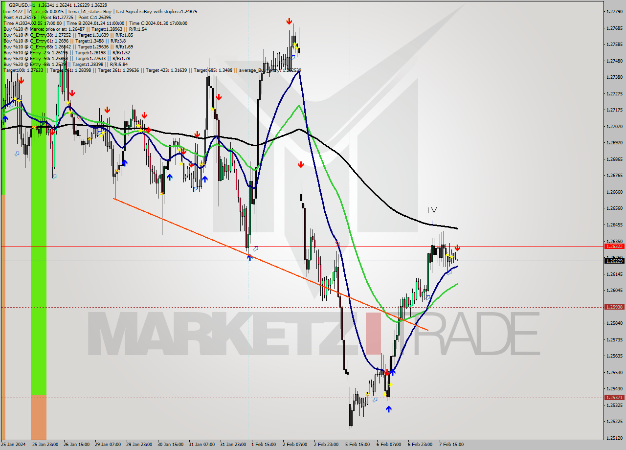 GBPUSD MultiTimeframe analysis at date 2024.02.08 00:00