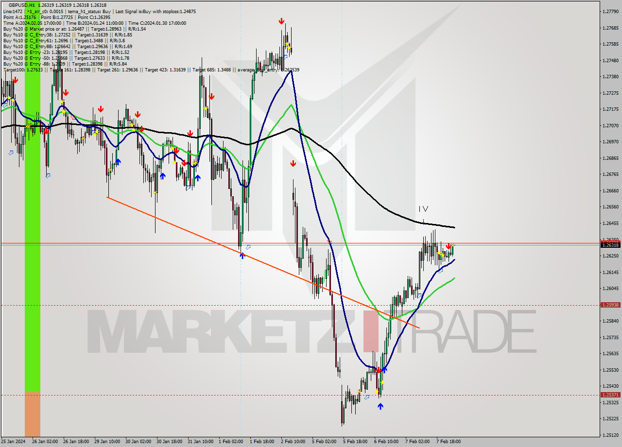 GBPUSD MultiTimeframe analysis at date 2024.02.08 03:00