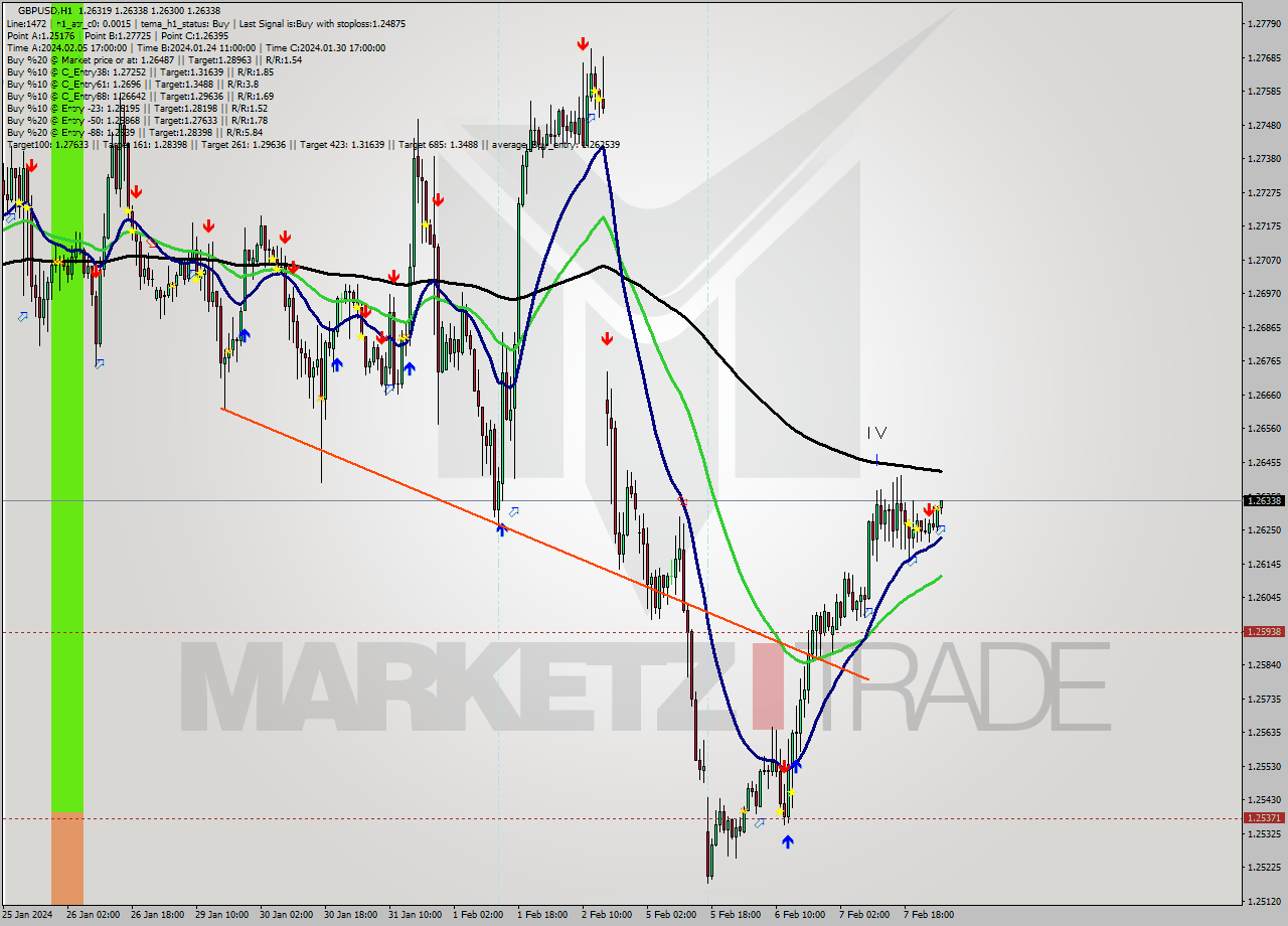 GBPUSD MultiTimeframe analysis at date 2024.02.08 03:15