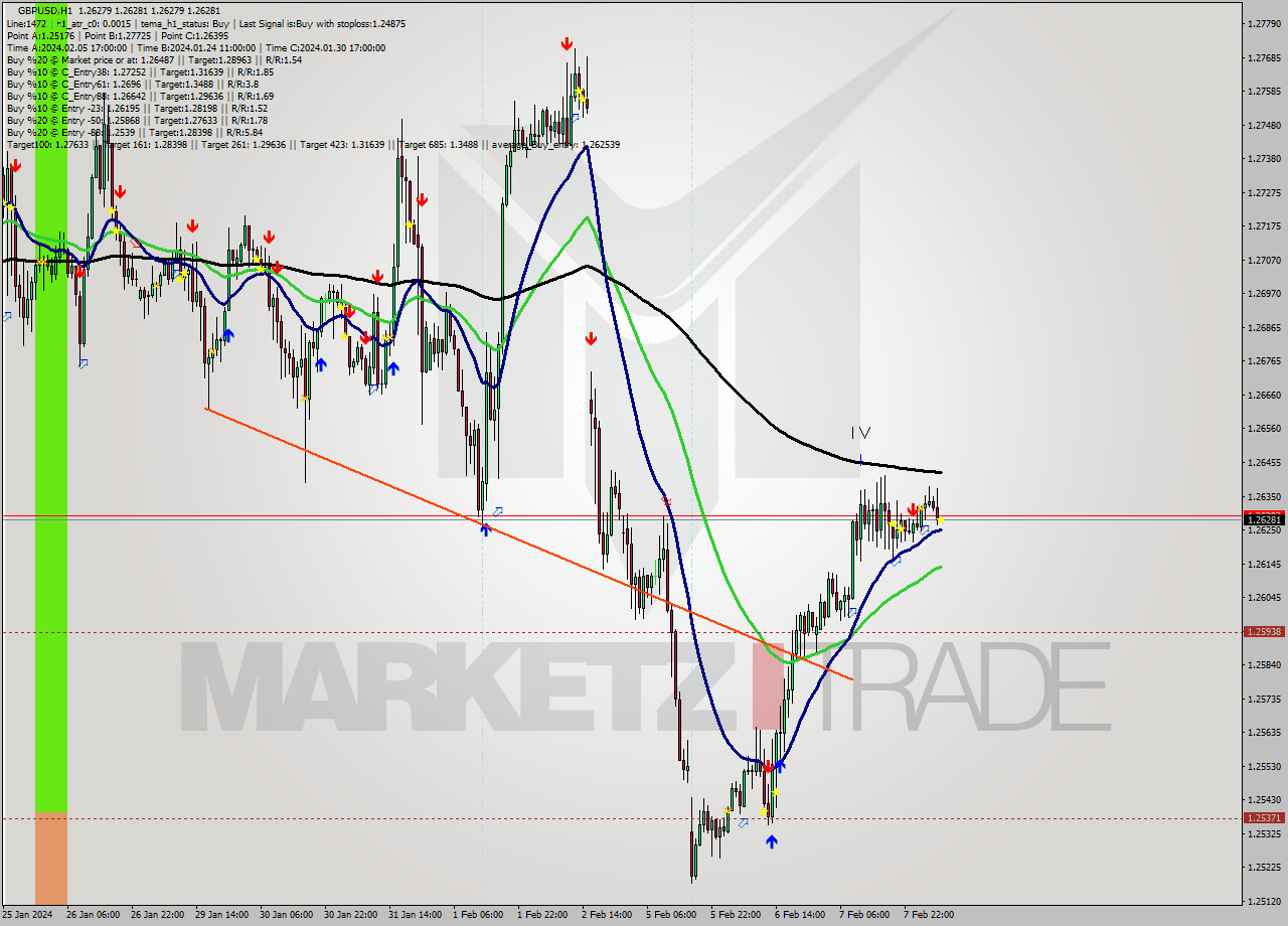 GBPUSD MultiTimeframe analysis at date 2024.02.08 07:00