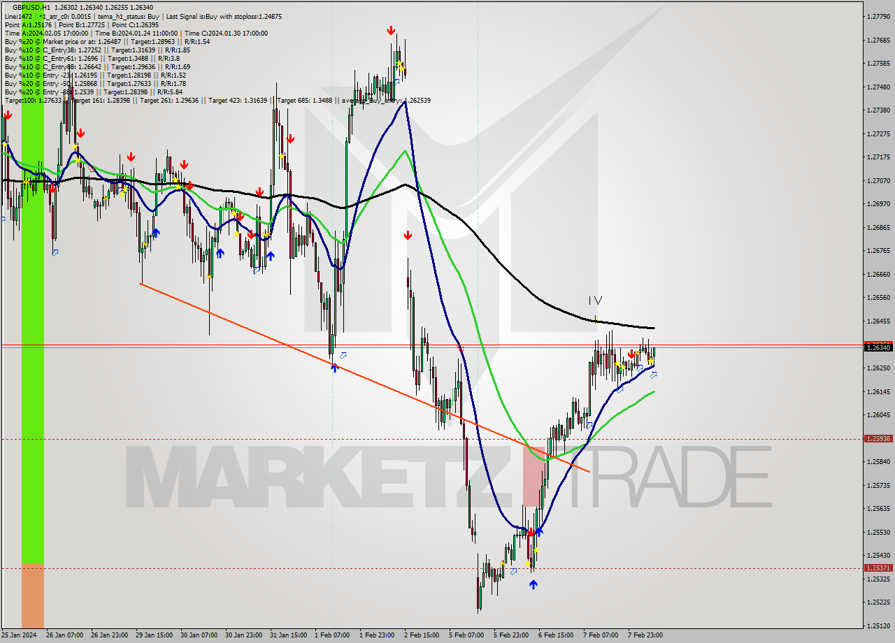 GBPUSD MultiTimeframe analysis at date 2024.02.08 08:44