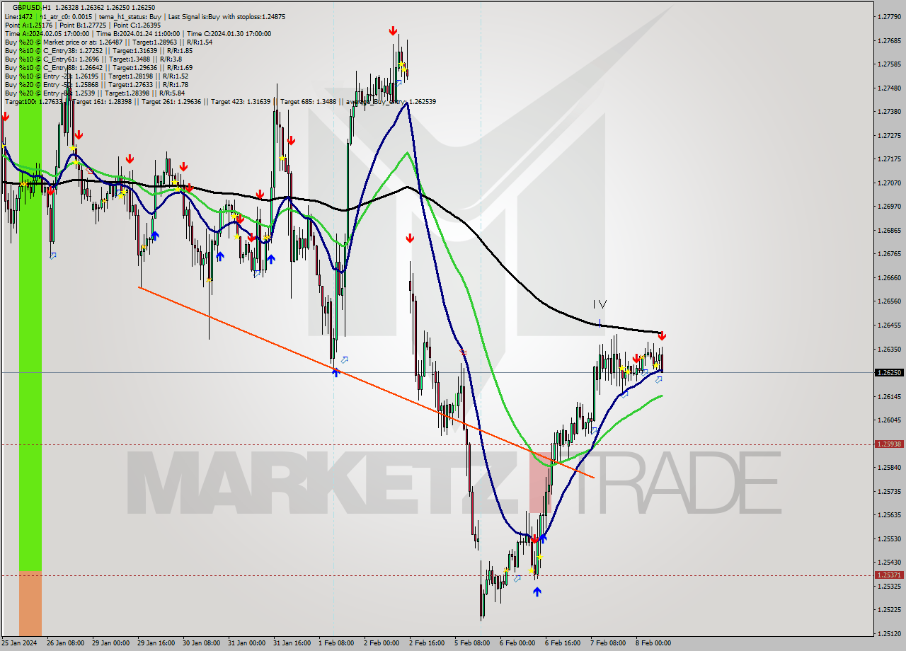 GBPUSD MultiTimeframe analysis at date 2024.02.08 09:46