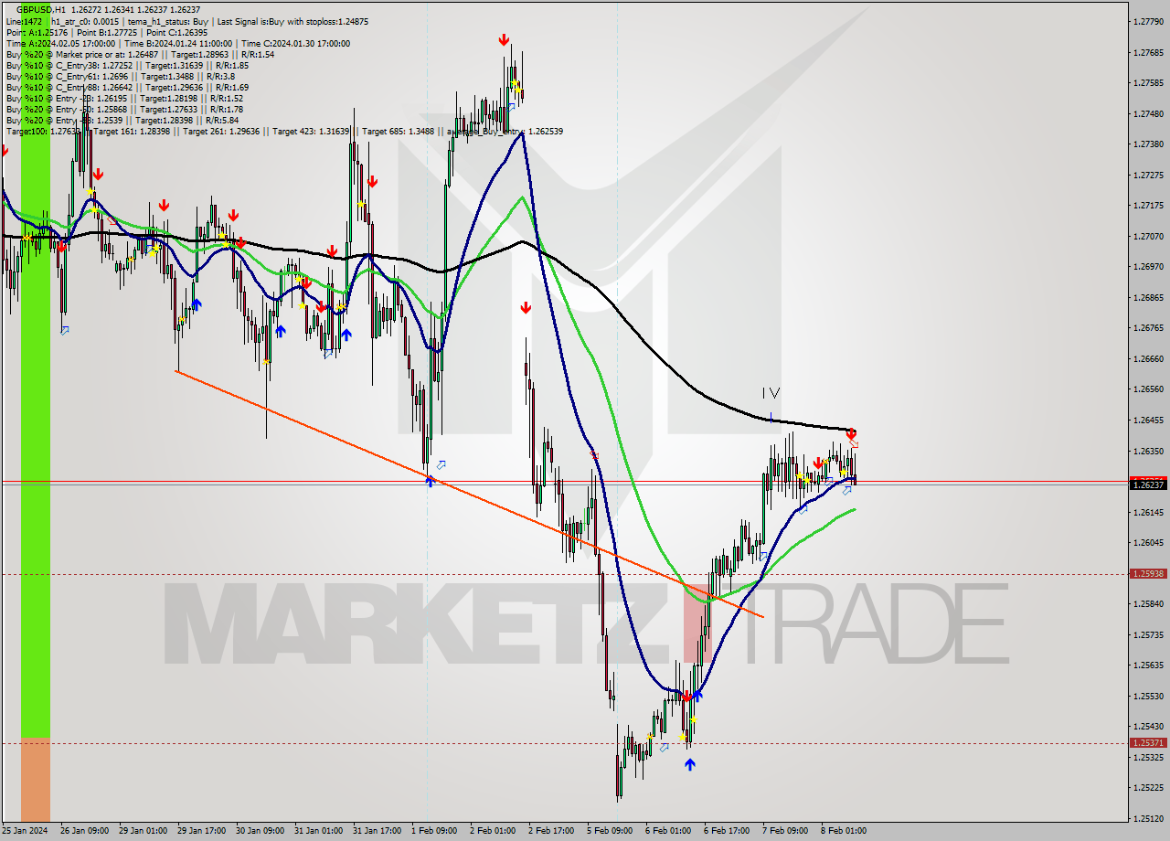 GBPUSD MultiTimeframe analysis at date 2024.02.08 10:35