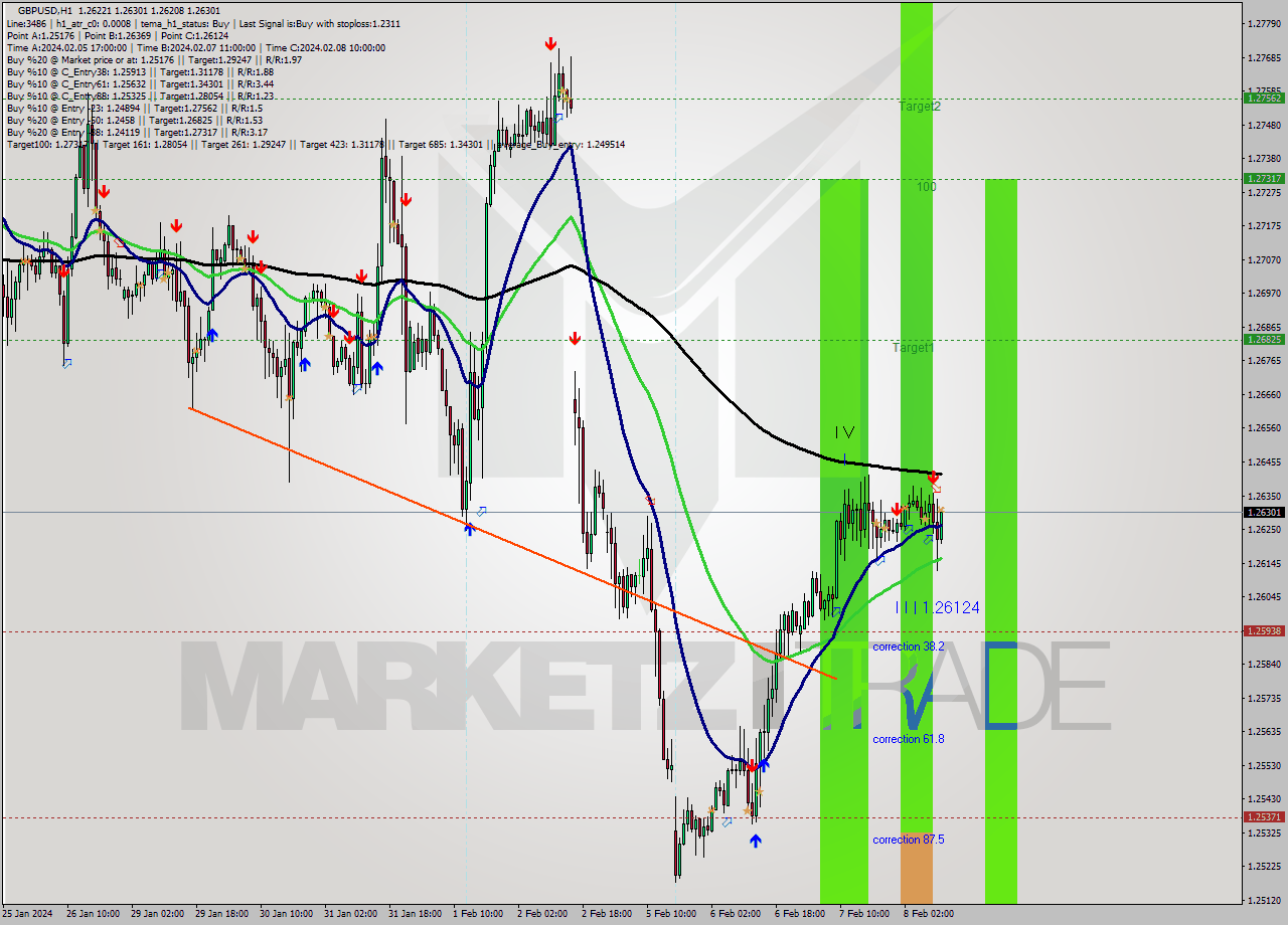 GBPUSD MultiTimeframe analysis at date 2024.02.08 11:35