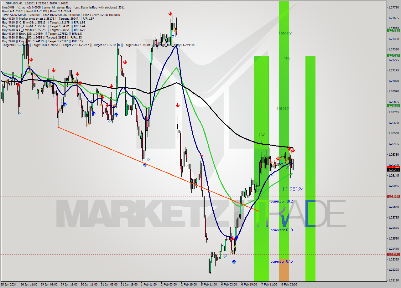 GBPUSD MultiTimeframe analysis at date 2024.02.08 12:45