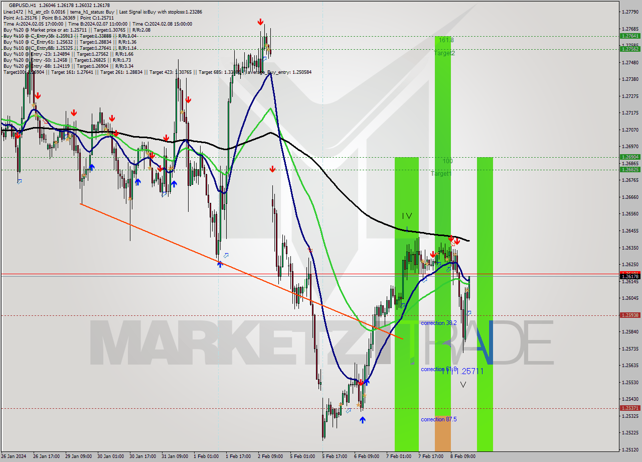 GBPUSD MultiTimeframe analysis at date 2024.02.08 18:57