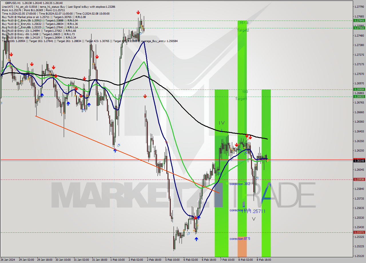 GBPUSD MultiTimeframe analysis at date 2024.02.09 03:00