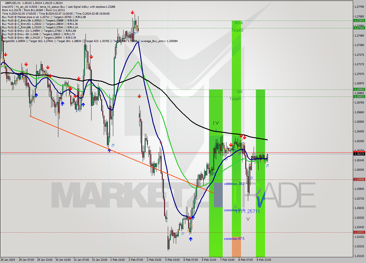 GBPUSD MultiTimeframe analysis at date 2024.02.09 08:54